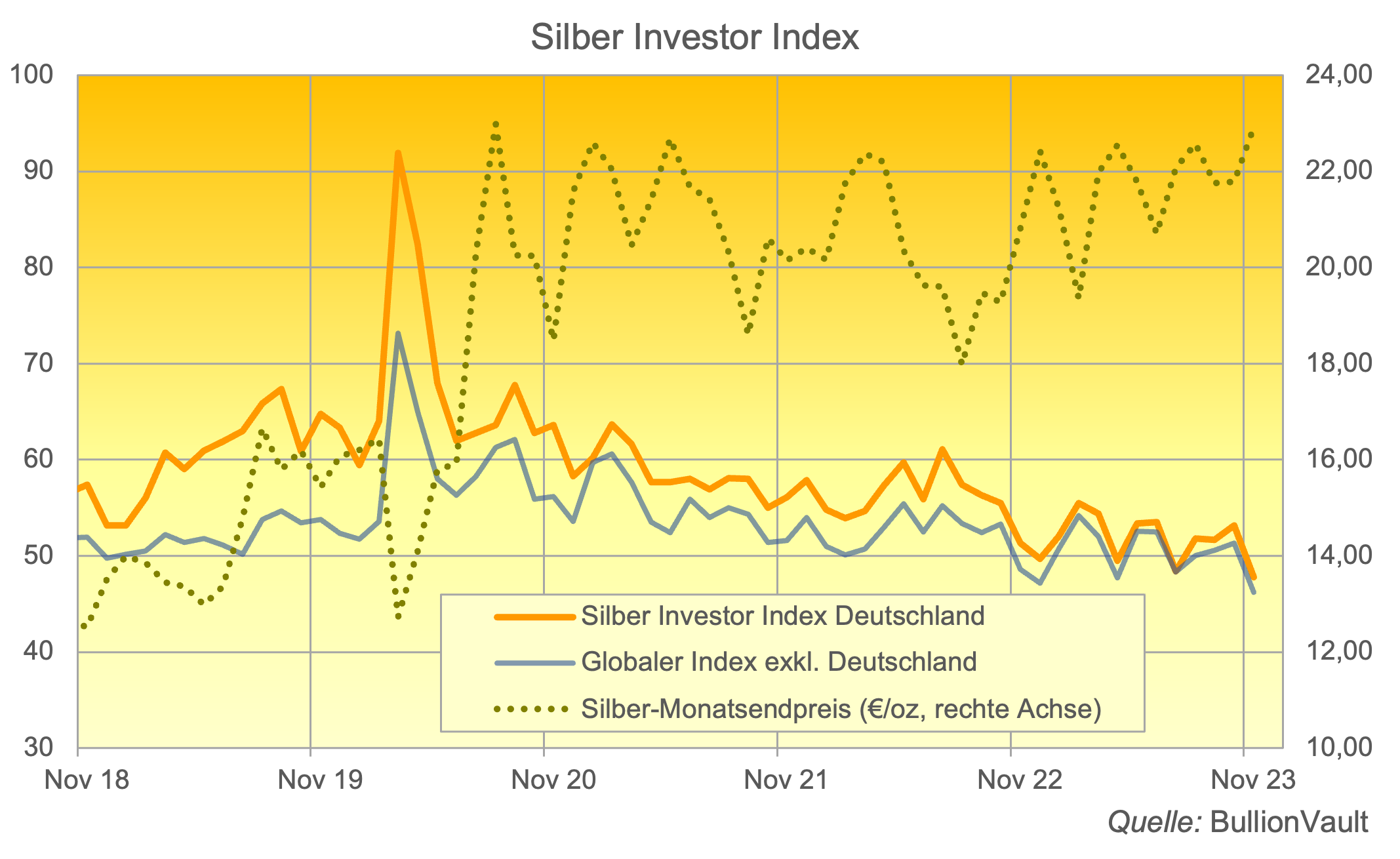 Silber-Investor-Index Deutschland November 2023 Quelle: Bullionvault