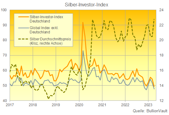 Silber-Investor-Index Deutschland April 2023 BullionVault