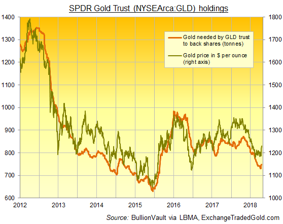 SPDR Gold Trust