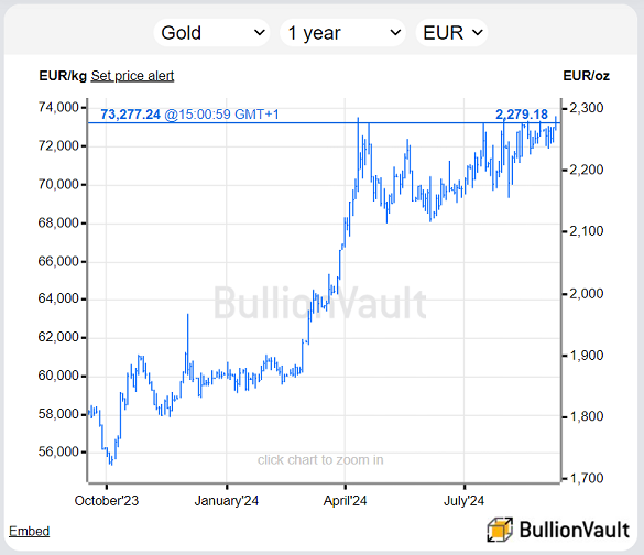 Grafik des Londoner 3pm-Benchmarkpreises für Gold in Dollar im Vergleich zu den Markterwartungen für die Fed-Zinsen Ende 2024. Quelle: BullionVault