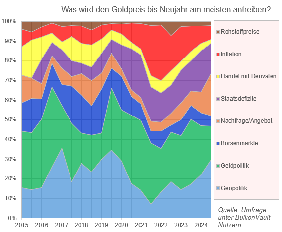 Diagramm der "Goldpreistreiber" gemäß den Antworten der Anleger in der zweimal jährlich stattfindenden Umfrage von BullionVault Quelle: BullionVault