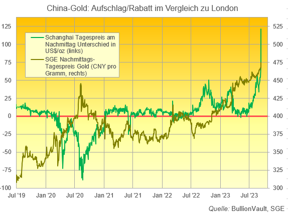 Unterschied Schanghai-London Goldpreis 