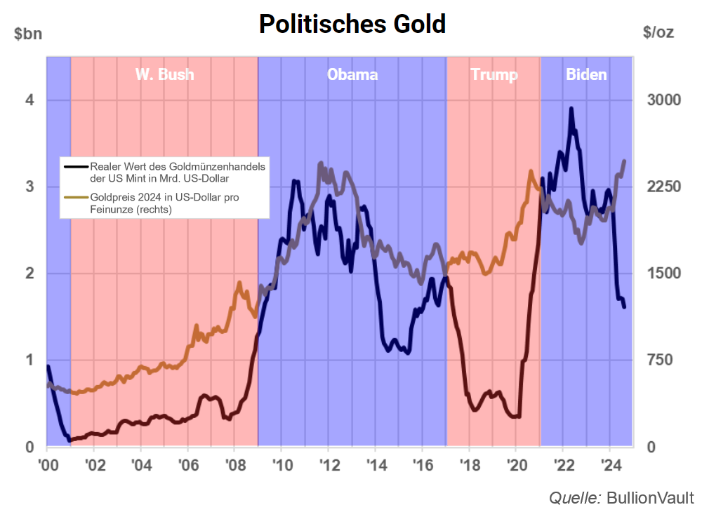 Realer Wert der Goldmünzenverkäufe der US-Münzanstalt im Jahr 2024 in Dollar (Milliarden, rollierende 12-Monatssumme). Quelle: BullionVault