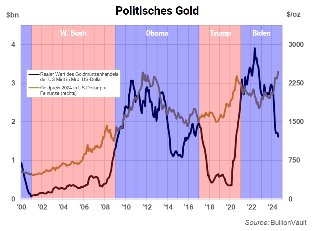 Realer Wert der Goldmünzenverkäufe der US-Münzanstalt im Jahr 2024 in Dollar (Milliarden, rollierende 12-Monatssumme). Quelle: BullionVault