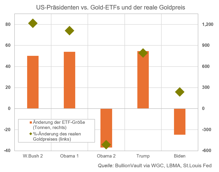 Veränderung der Größe der in den USA notierten börsengehandelten Goldfonds (in Tonnen, links) während der letzten 5 Amtszeiten der Präsidenten. Quelle: BullionVault