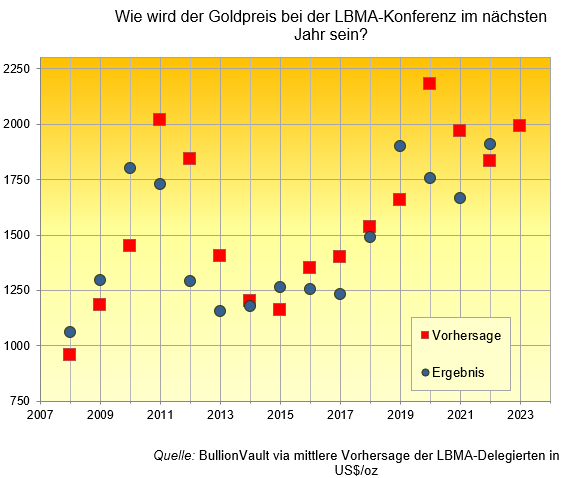 Vorhersage Goldpreis LBMA Konferenz