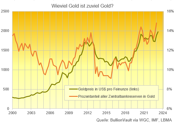 Abbildung der gemeldeten Goldbarrenbestände des offiziellen Sektors in % der Gesamtreserven. Quelle: BullionVault