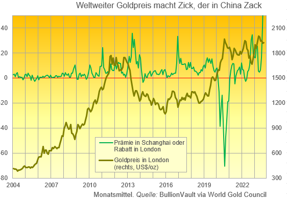 Grafik der Goldpreise in Shanghai und London im Jahr 2023. Quelle: BullionVault