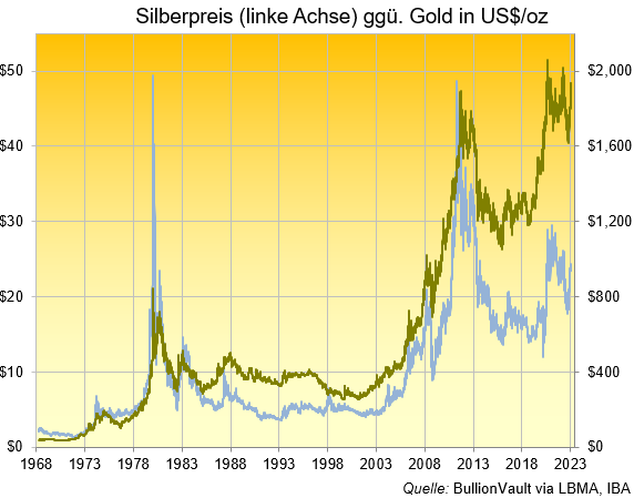 Korrelation Tagespreis für Silber und Gold seit 1968 